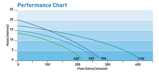 Onga Pump Performance Chart