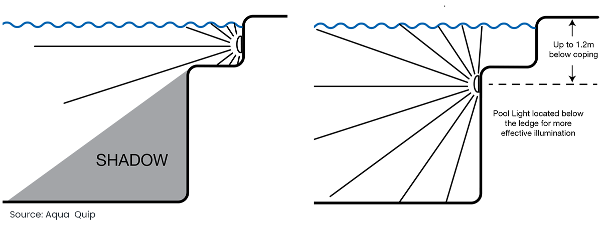 Pool Lighting Shadow Example