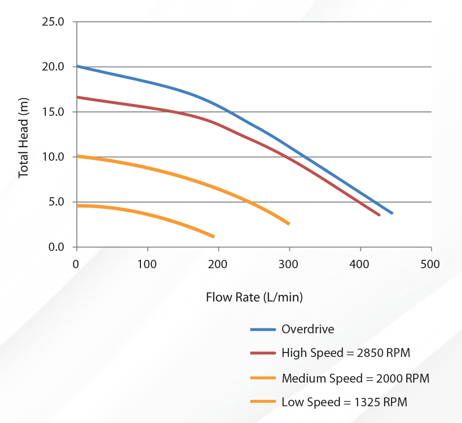 VIRON P320 XT Flow Rate