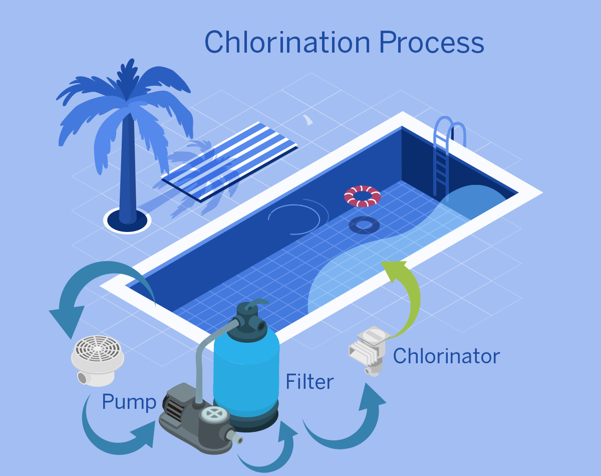 Pool Chlorination Process